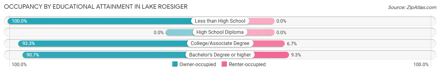 Occupancy by Educational Attainment in Lake Roesiger