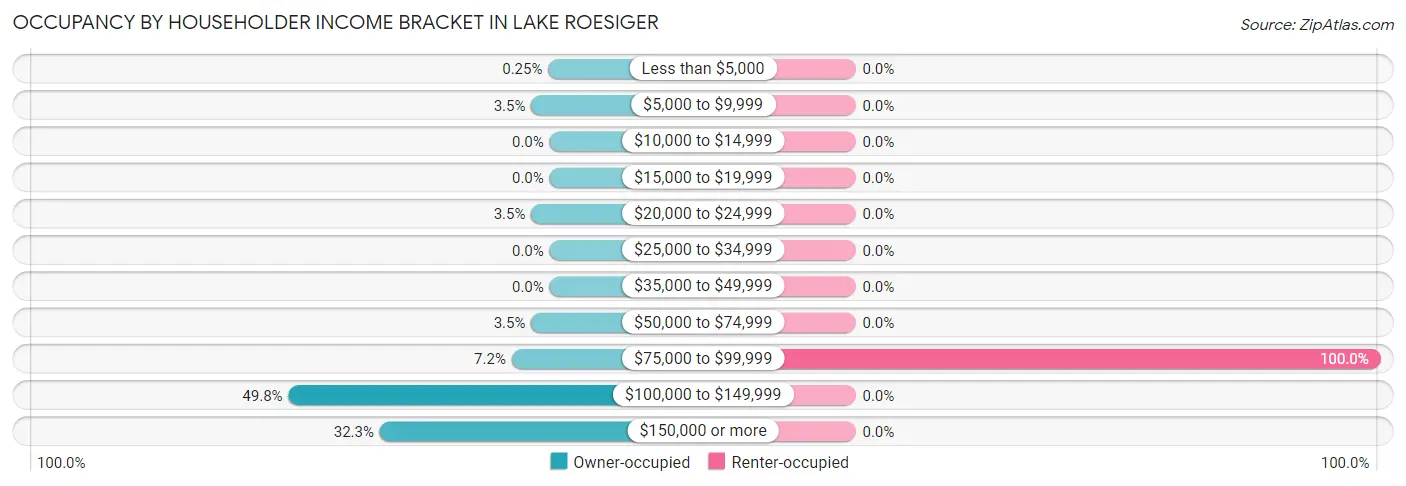 Occupancy by Householder Income Bracket in Lake Roesiger