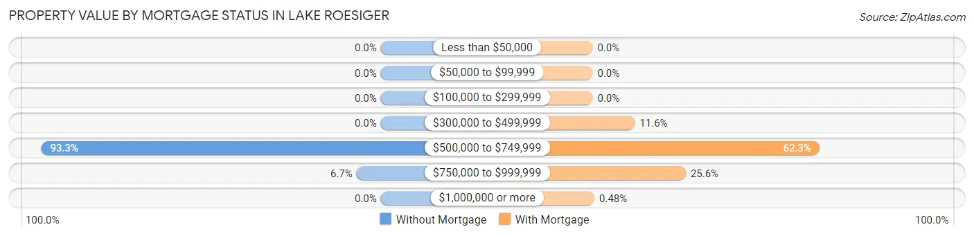 Property Value by Mortgage Status in Lake Roesiger