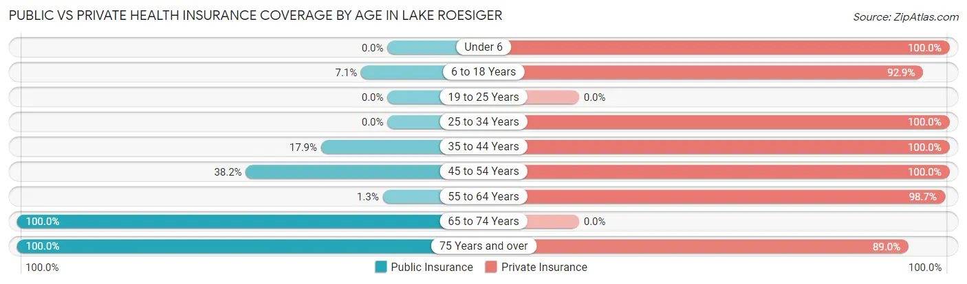 Public vs Private Health Insurance Coverage by Age in Lake Roesiger