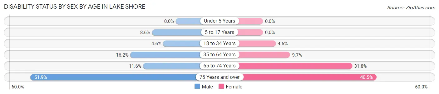Disability Status by Sex by Age in Lake Shore