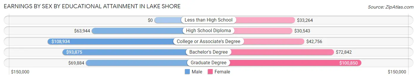 Earnings by Sex by Educational Attainment in Lake Shore