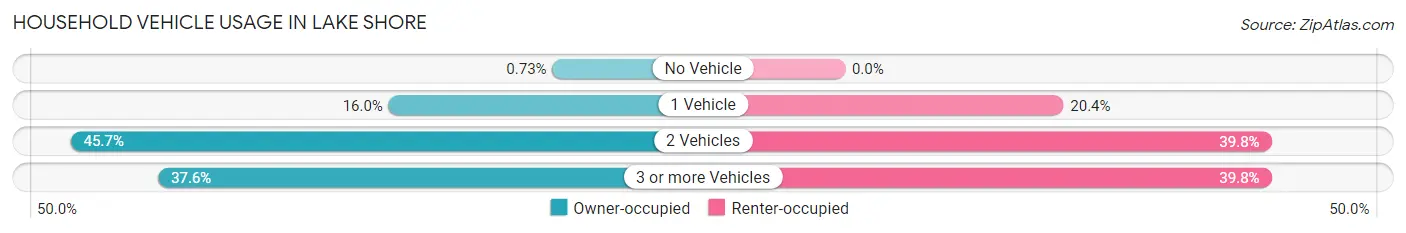 Household Vehicle Usage in Lake Shore