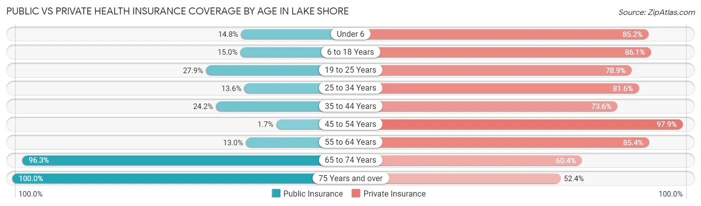 Public vs Private Health Insurance Coverage by Age in Lake Shore