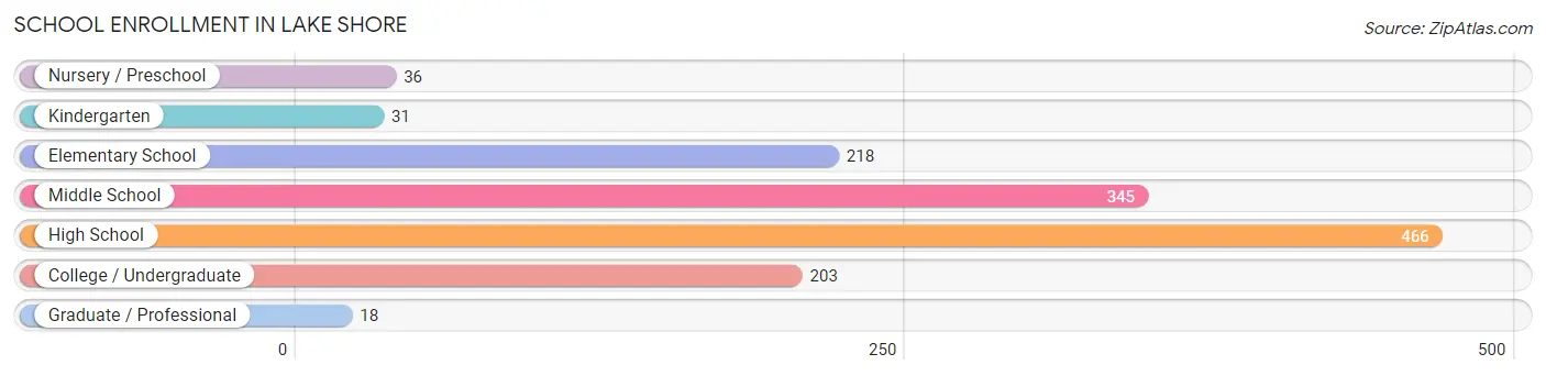 School Enrollment in Lake Shore