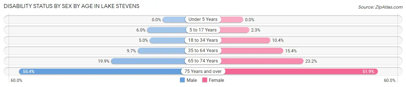 Disability Status by Sex by Age in Lake Stevens