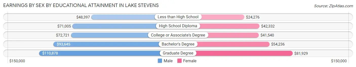 Earnings by Sex by Educational Attainment in Lake Stevens