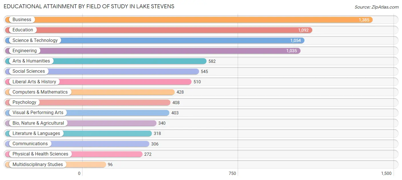 Educational Attainment by Field of Study in Lake Stevens