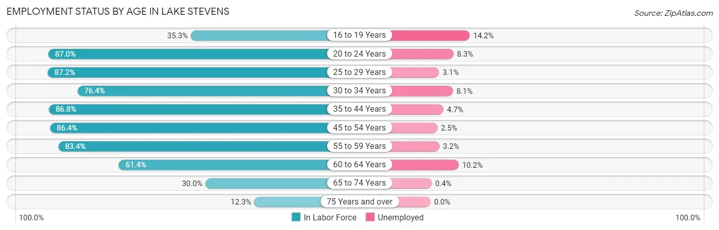 Employment Status by Age in Lake Stevens
