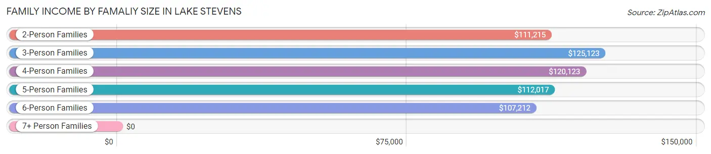 Family Income by Famaliy Size in Lake Stevens