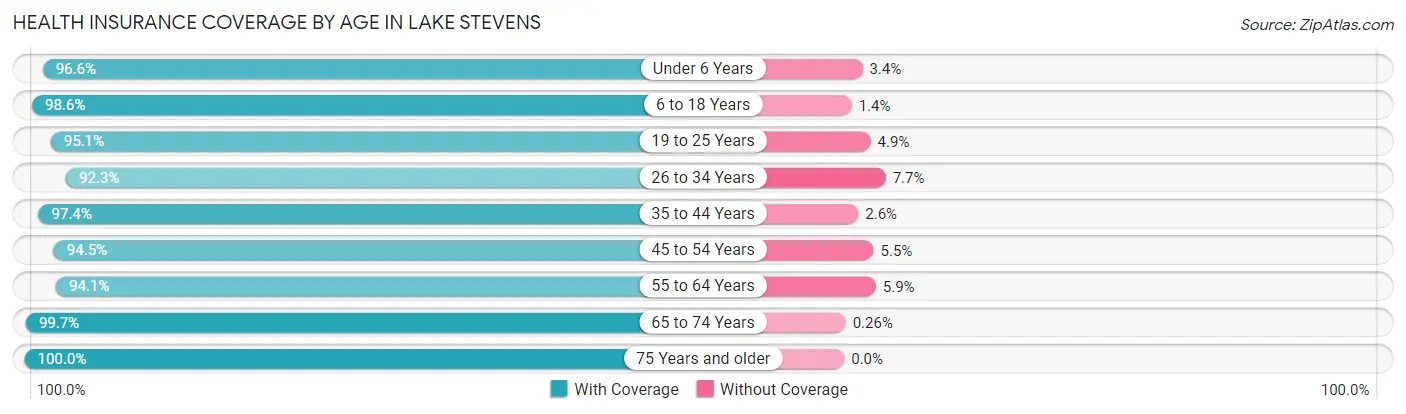 Health Insurance Coverage by Age in Lake Stevens