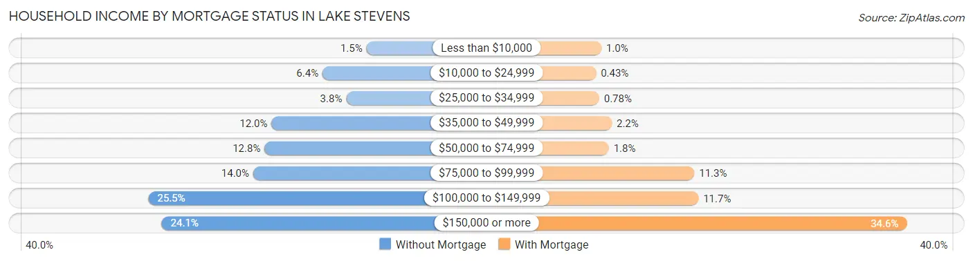 Household Income by Mortgage Status in Lake Stevens