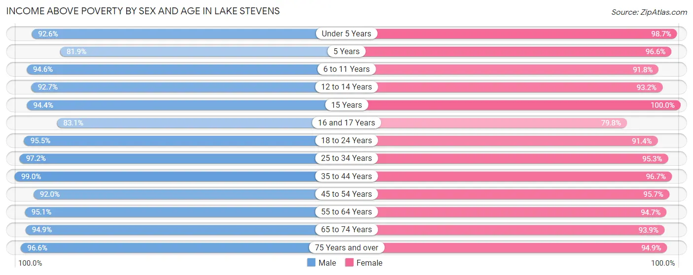 Income Above Poverty by Sex and Age in Lake Stevens