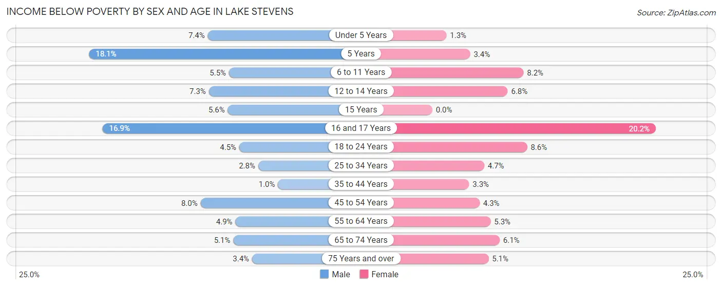 Income Below Poverty by Sex and Age in Lake Stevens