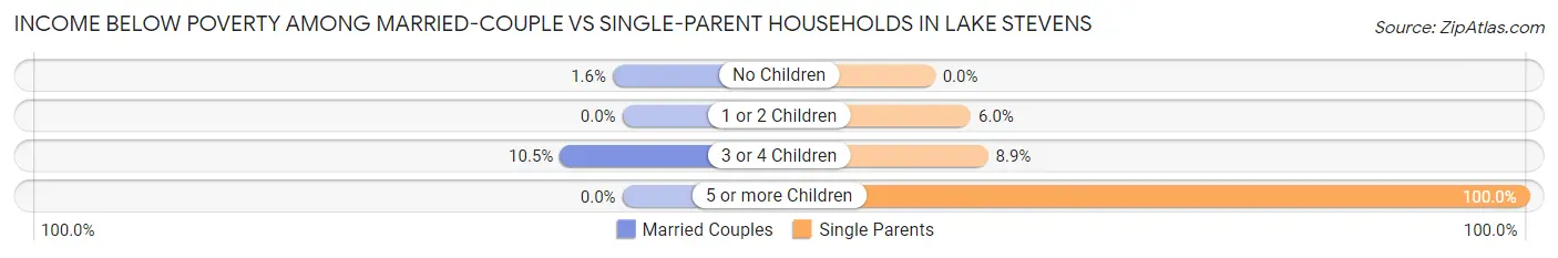 Income Below Poverty Among Married-Couple vs Single-Parent Households in Lake Stevens
