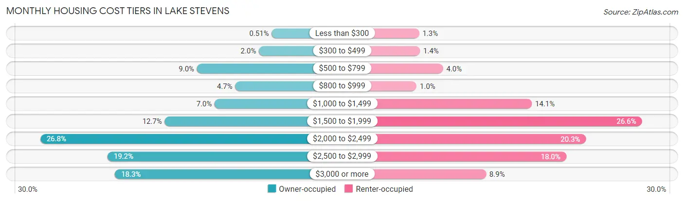 Monthly Housing Cost Tiers in Lake Stevens