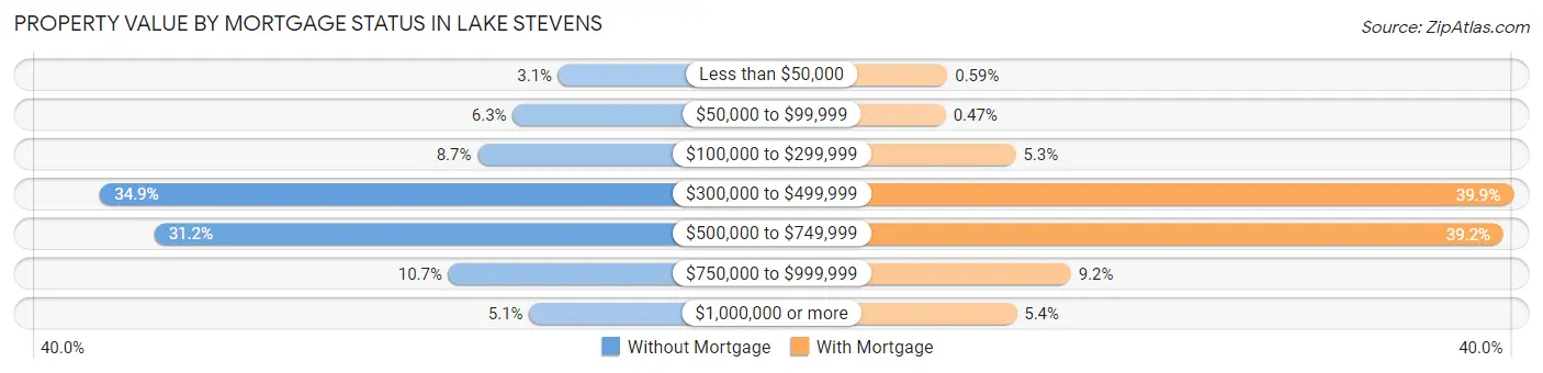 Property Value by Mortgage Status in Lake Stevens
