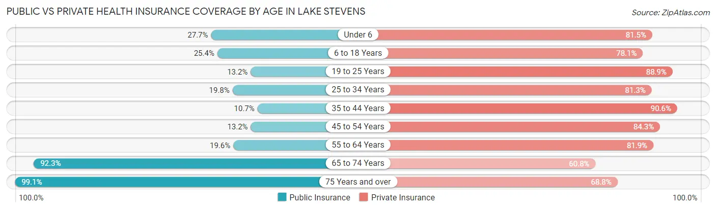 Public vs Private Health Insurance Coverage by Age in Lake Stevens