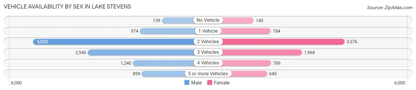 Vehicle Availability by Sex in Lake Stevens