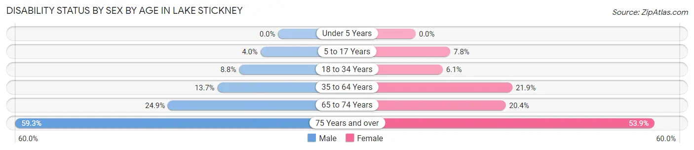 Disability Status by Sex by Age in Lake Stickney