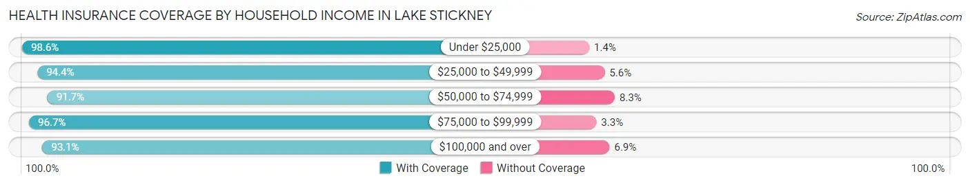 Health Insurance Coverage by Household Income in Lake Stickney