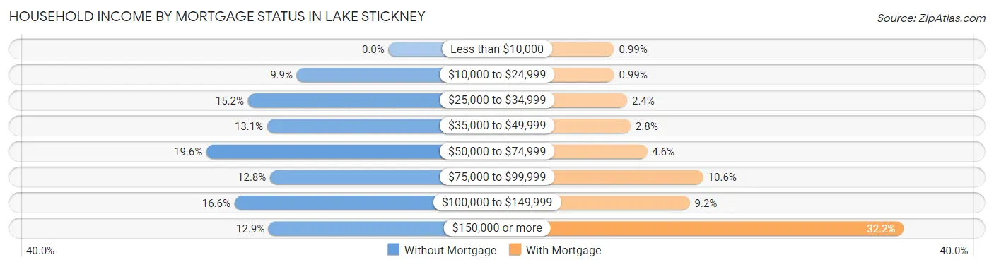 Household Income by Mortgage Status in Lake Stickney