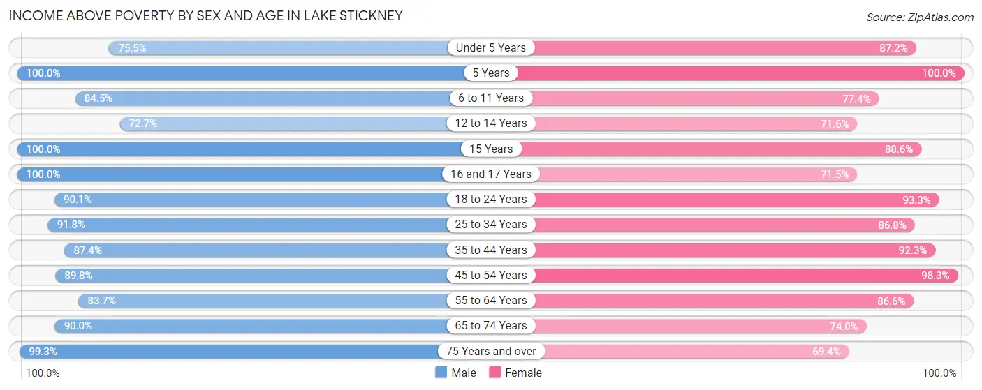 Income Above Poverty by Sex and Age in Lake Stickney