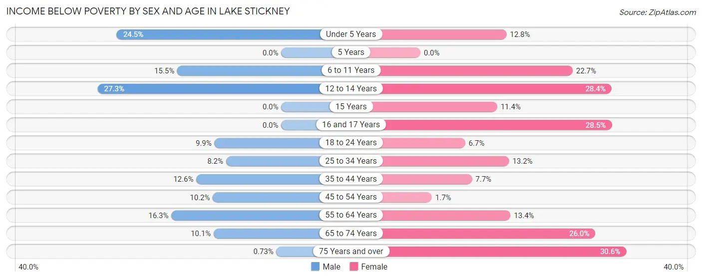 Income Below Poverty by Sex and Age in Lake Stickney
