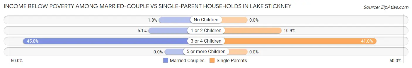 Income Below Poverty Among Married-Couple vs Single-Parent Households in Lake Stickney