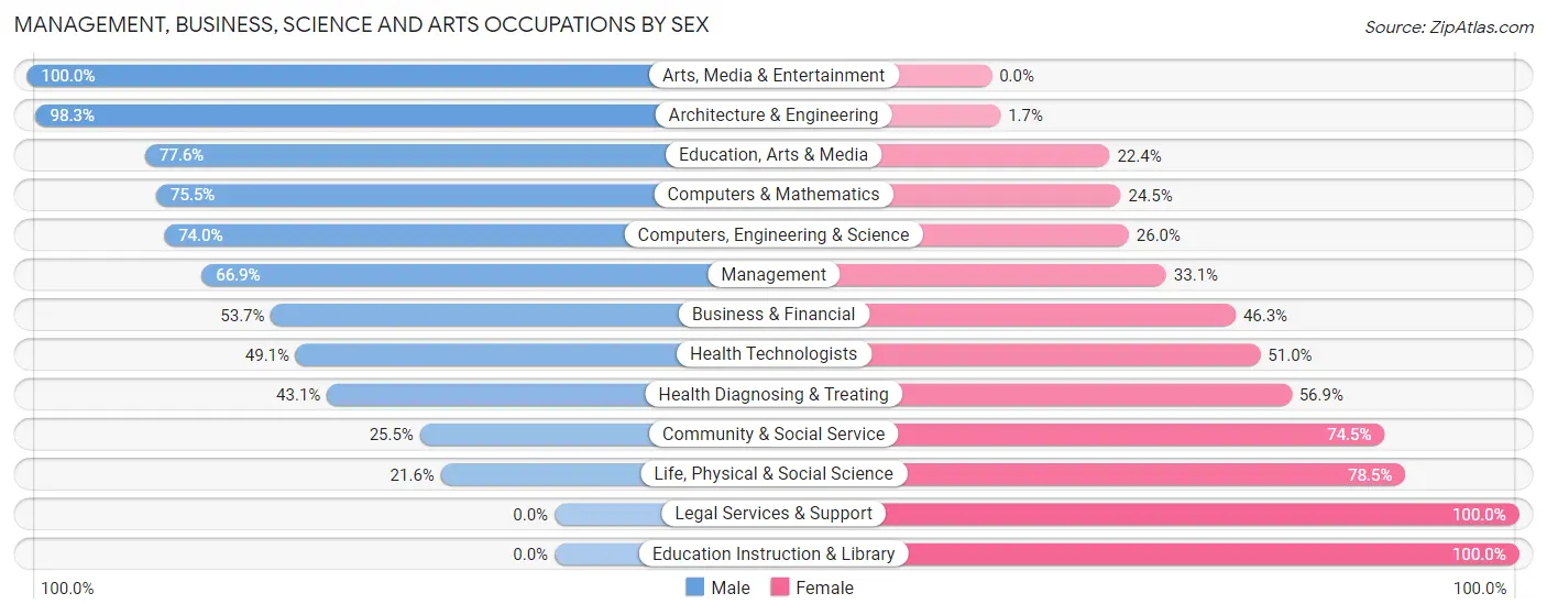 Management, Business, Science and Arts Occupations by Sex in Lake Stickney