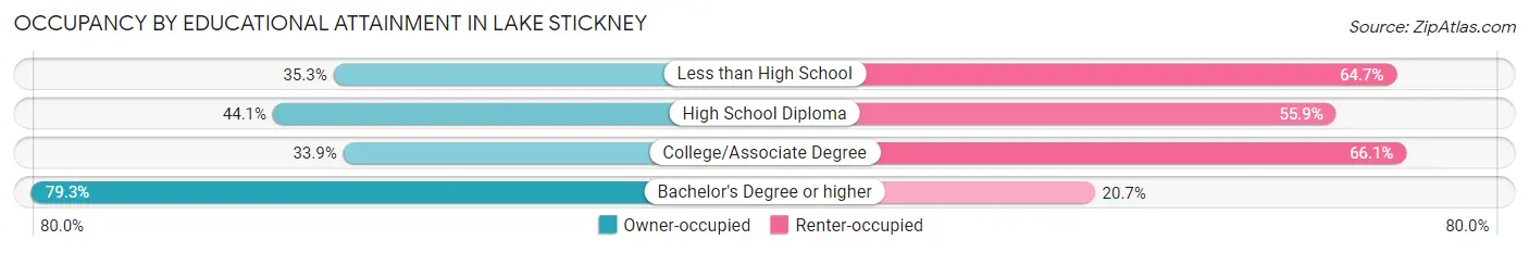Occupancy by Educational Attainment in Lake Stickney