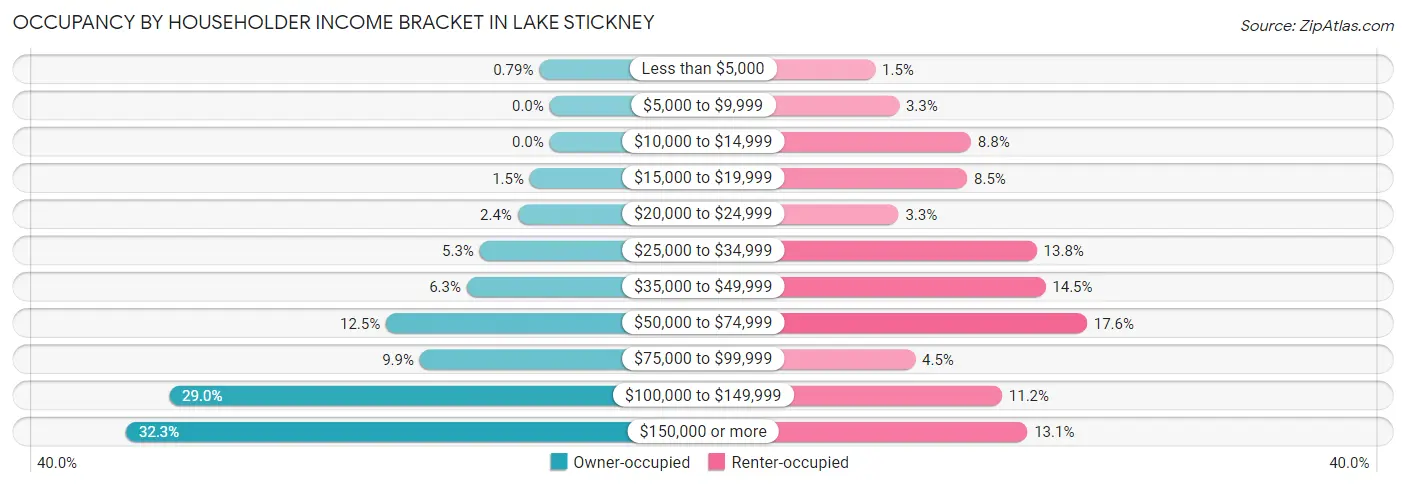 Occupancy by Householder Income Bracket in Lake Stickney