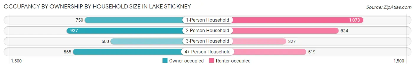 Occupancy by Ownership by Household Size in Lake Stickney