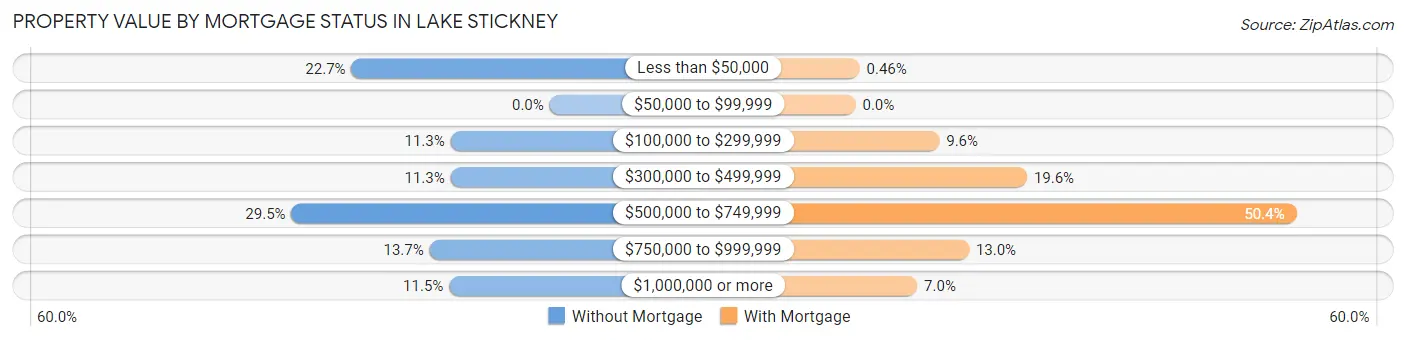 Property Value by Mortgage Status in Lake Stickney