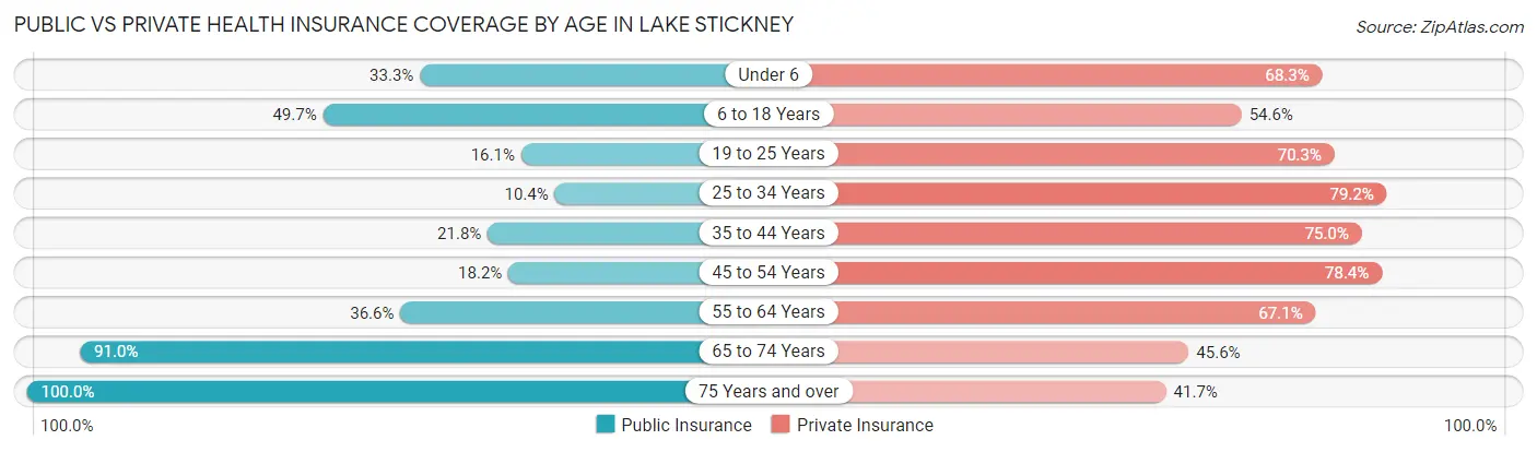 Public vs Private Health Insurance Coverage by Age in Lake Stickney