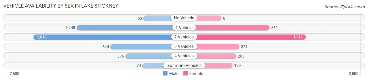 Vehicle Availability by Sex in Lake Stickney