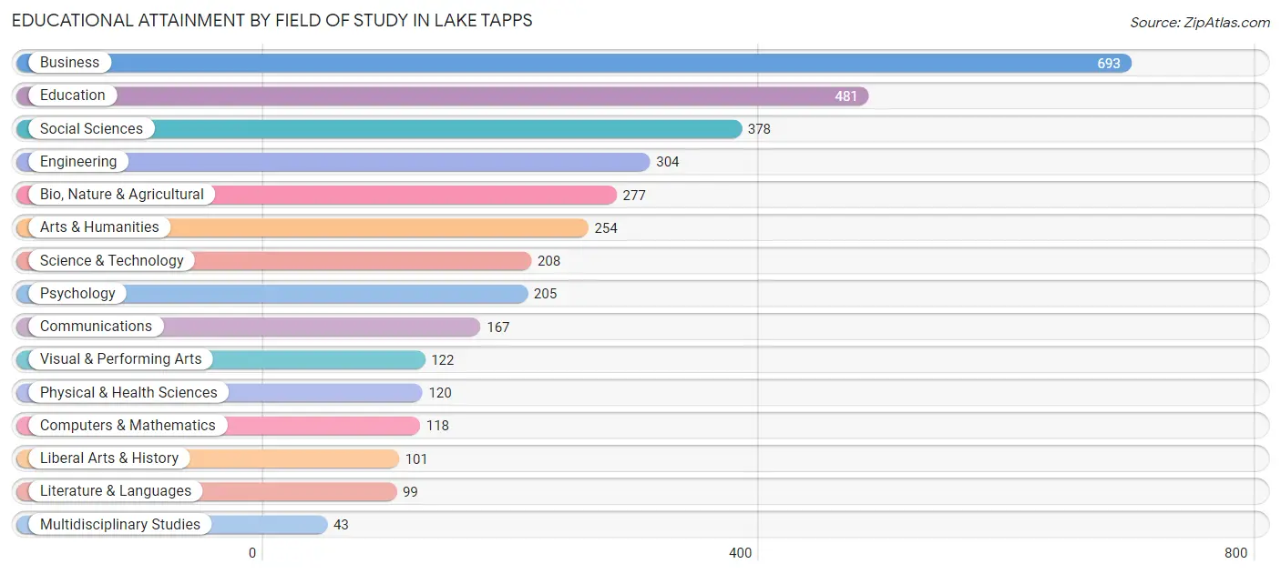 Educational Attainment by Field of Study in Lake Tapps