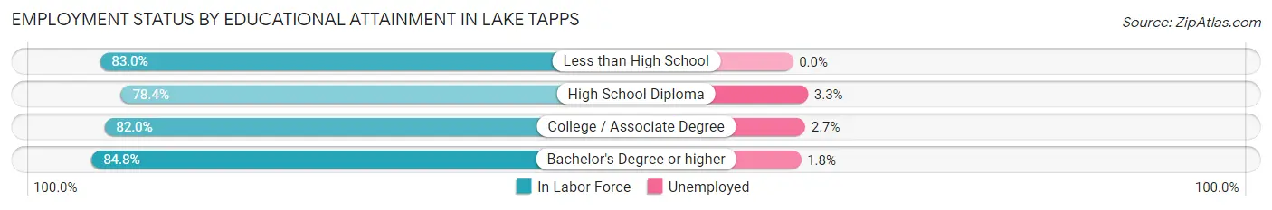 Employment Status by Educational Attainment in Lake Tapps