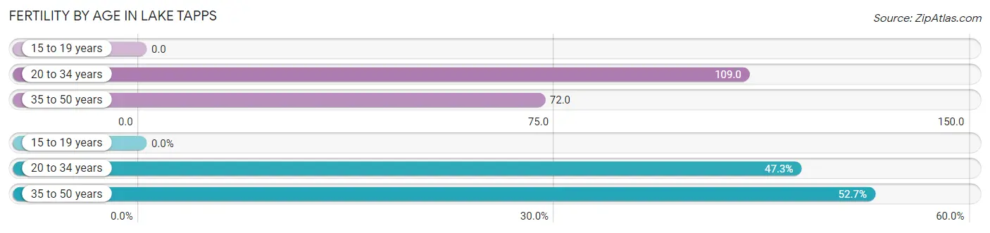 Female Fertility by Age in Lake Tapps