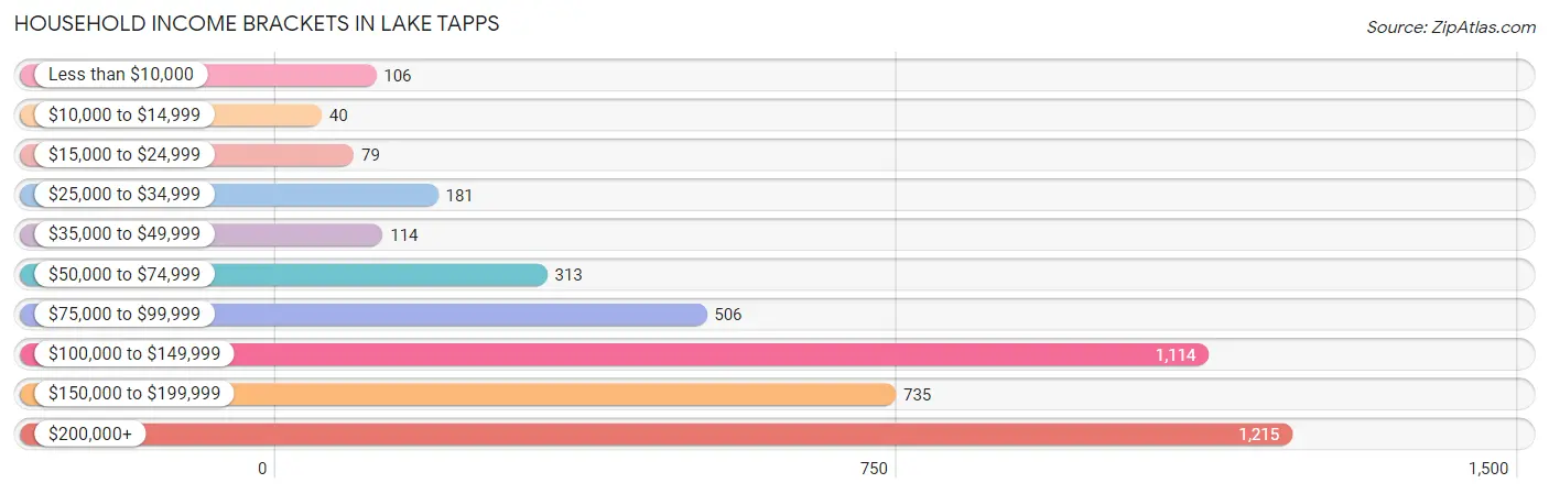 Household Income Brackets in Lake Tapps