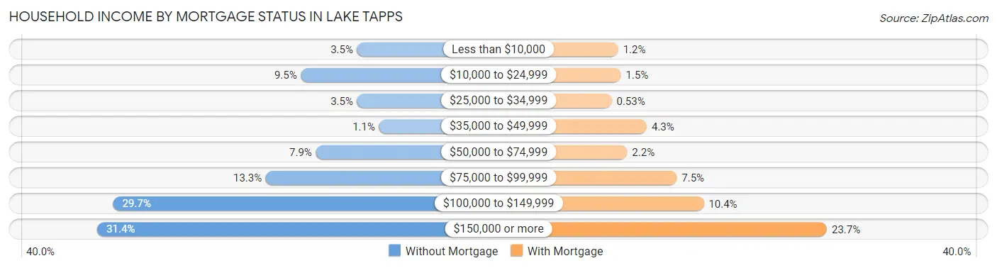 Household Income by Mortgage Status in Lake Tapps