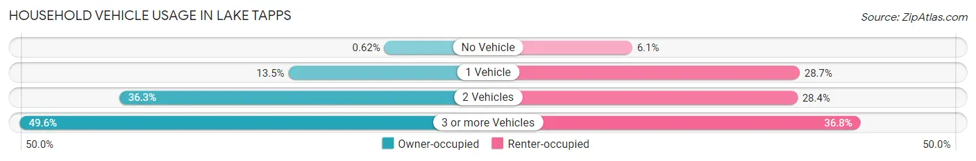 Household Vehicle Usage in Lake Tapps