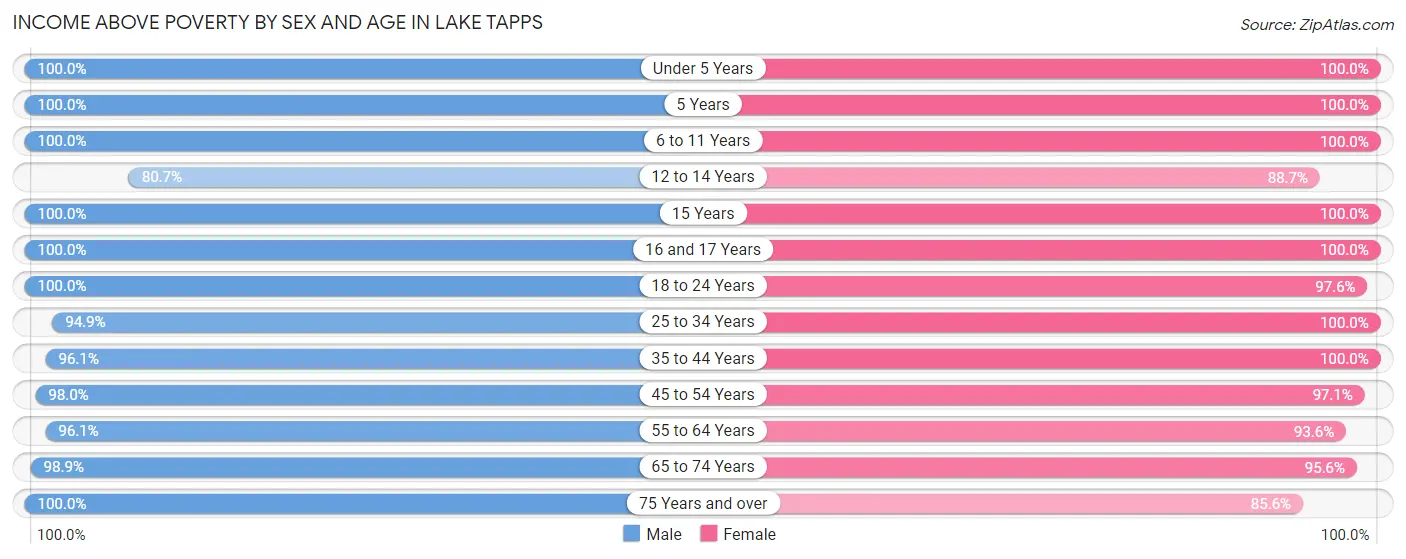 Income Above Poverty by Sex and Age in Lake Tapps