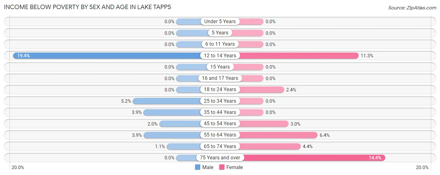 Income Below Poverty by Sex and Age in Lake Tapps