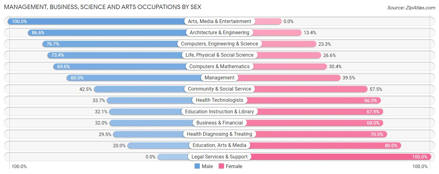 Management, Business, Science and Arts Occupations by Sex in Lake Tapps