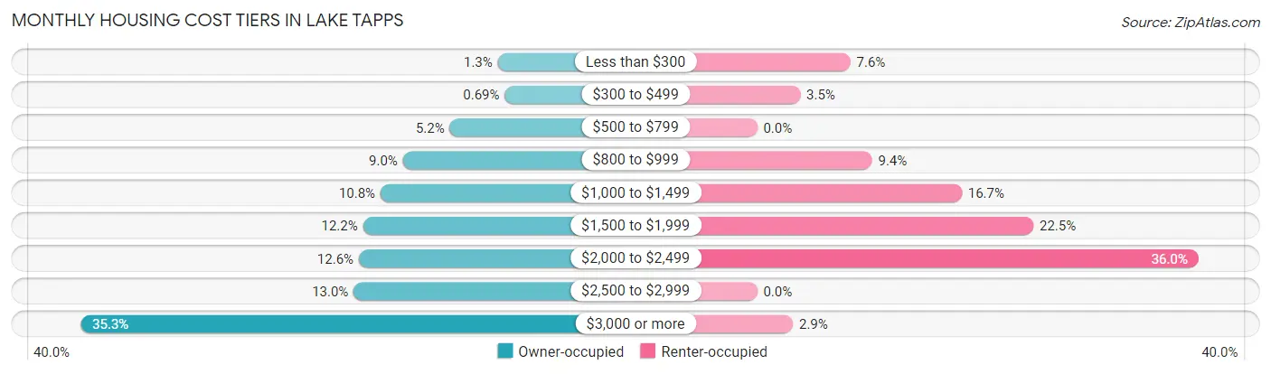 Monthly Housing Cost Tiers in Lake Tapps