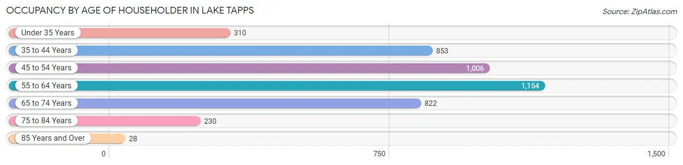 Occupancy by Age of Householder in Lake Tapps