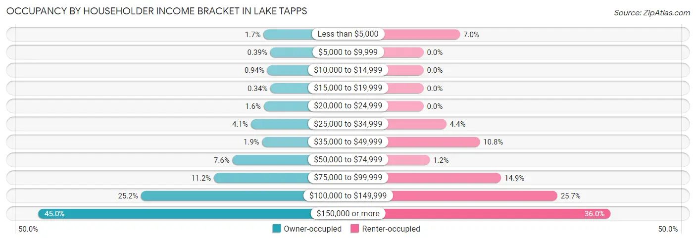 Occupancy by Householder Income Bracket in Lake Tapps