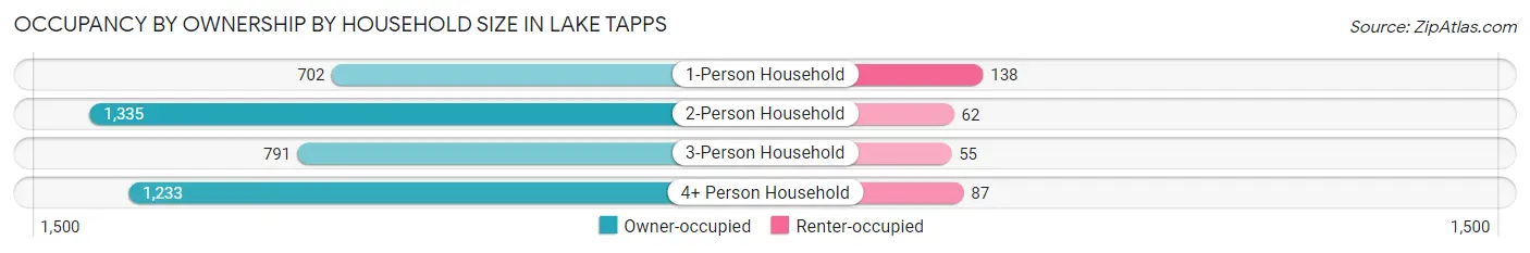 Occupancy by Ownership by Household Size in Lake Tapps