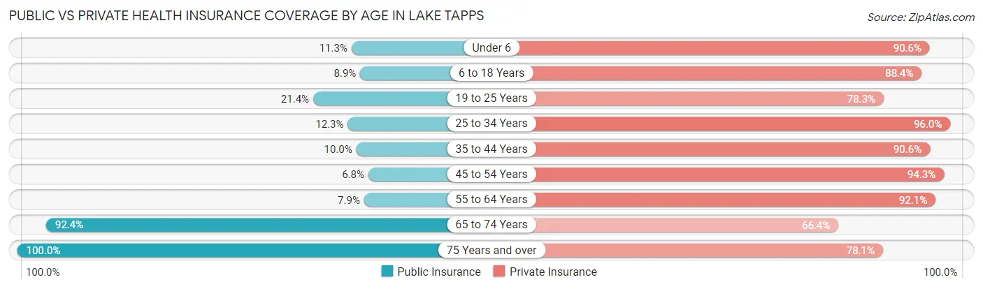 Public vs Private Health Insurance Coverage by Age in Lake Tapps